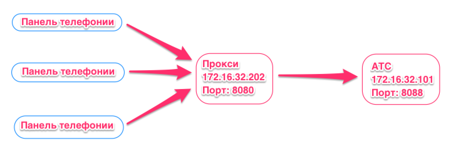  Схема подключения МИКО Прокси сервера